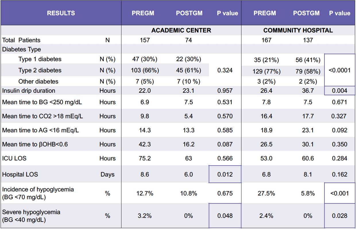 Non Dka Algorithm Evaluation of Diabetic Ketoacidosis Outcomes Following the Adoption of ...