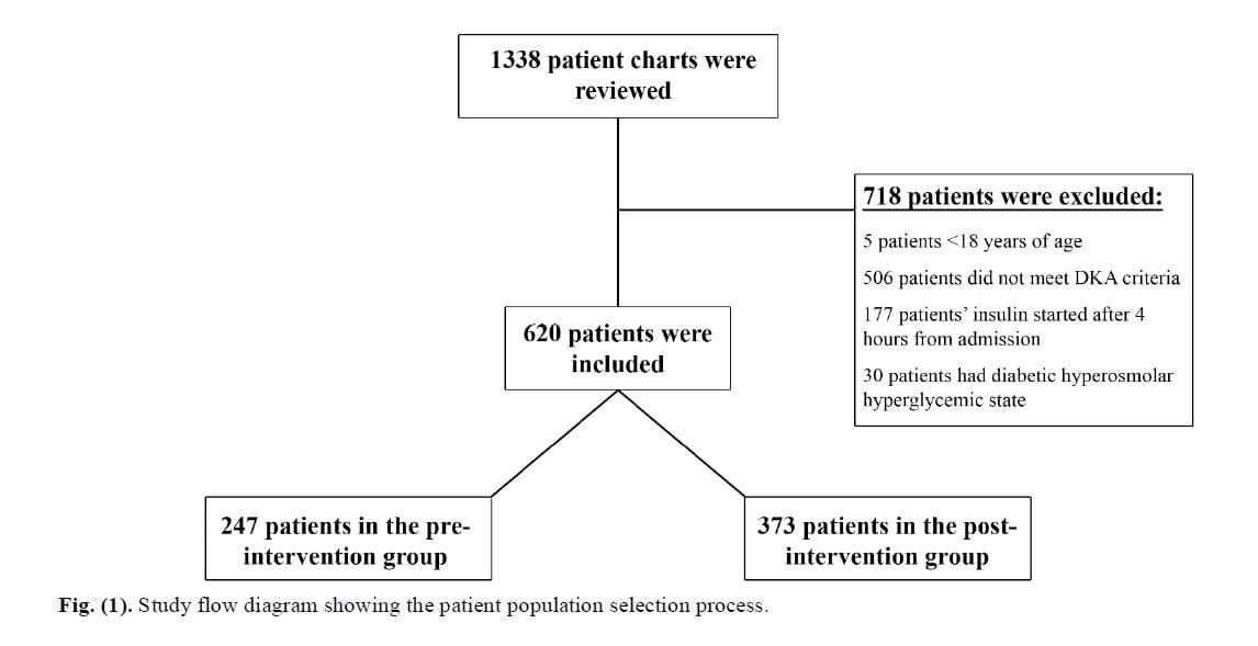 Glytec-Computer-Based-Versus-Paper-Based-Insulin-Infusion-Algorithms-in-Diabetic-Ketoacidosis-Fig1