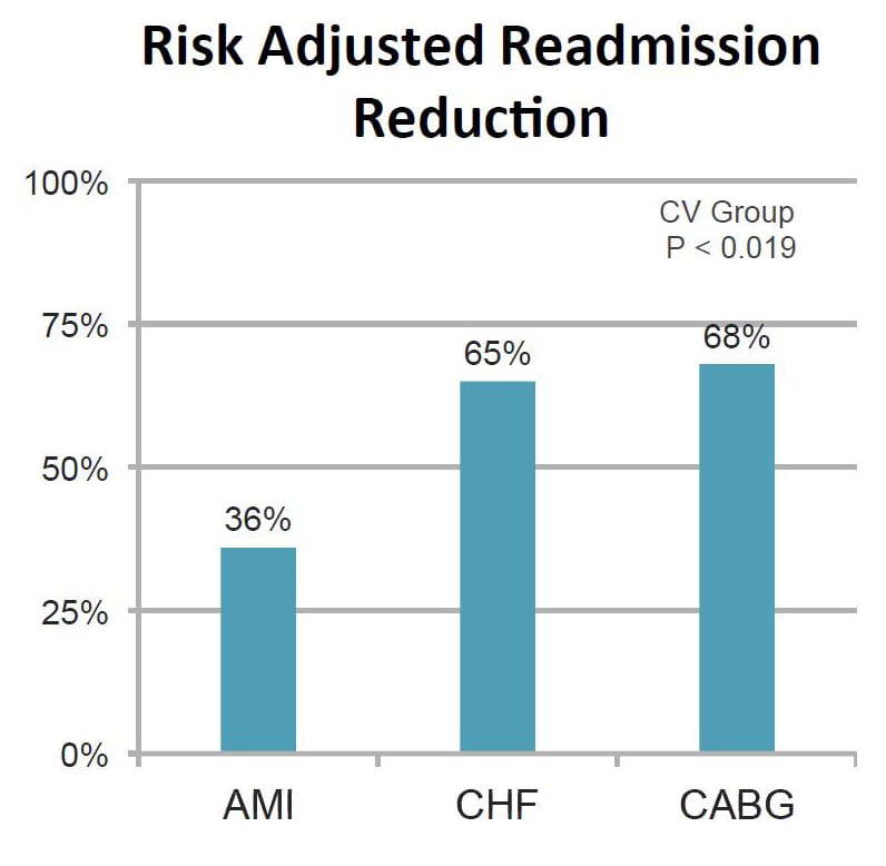 Relationship Between Glycemic Control Using eGMS and Readmission Rates ...